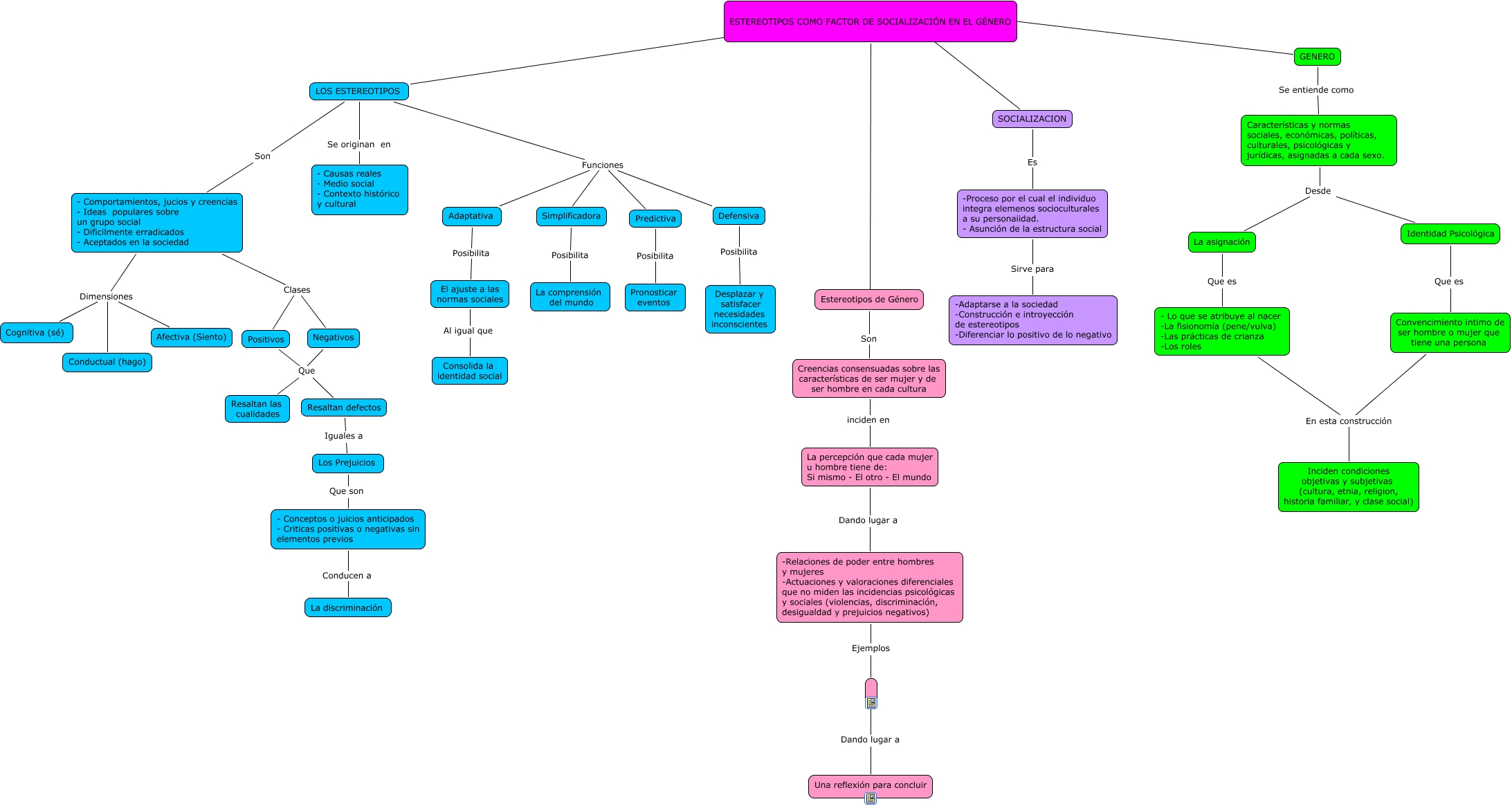 MAPA ESTEREOTIPOS Y GENERO1